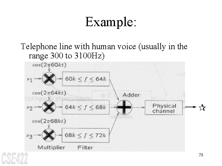 Example: Telephone line with human voice (usually in the range 300 to 3100 Hz)