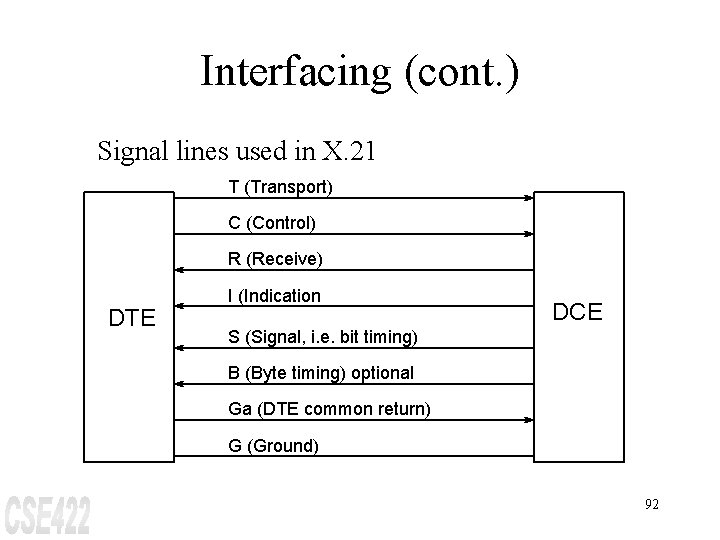 Interfacing (cont. ) Signal lines used in X. 21 T (Transport) C (Control) R