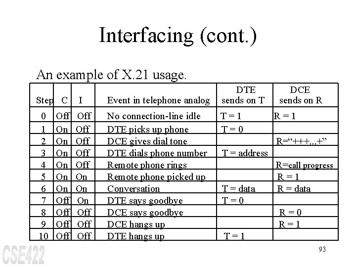 Interfacing (cont. ) An example of X. 21 usage. Step C 0 1 2