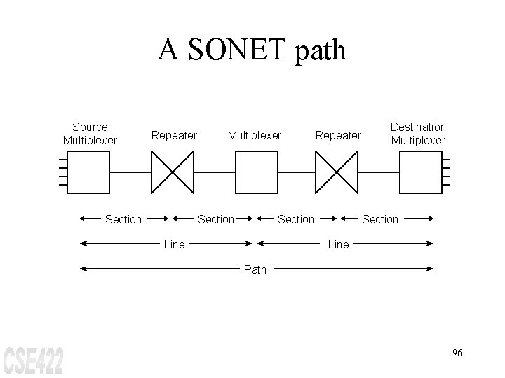 A SONET path Source Multiplexer Repeater Section Multiplexer Section Repeater Section Line Destination Multiplexer