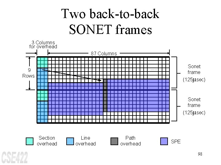 Two back-to-back SONET frames 3 Columns for overhead 87 Columns Sonet frame (125 msec)