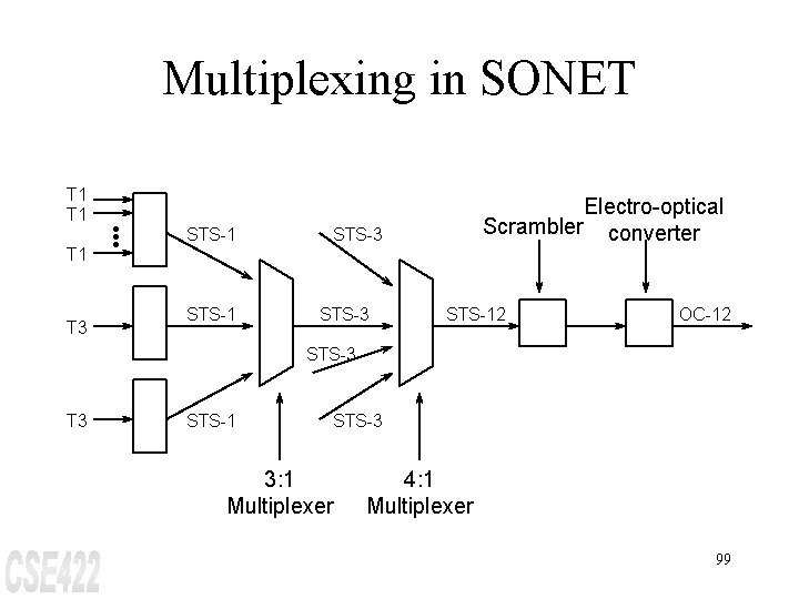 Multiplexing in SONET T 1 T 1 T 3 · ·· STS-1 Electro-optical Scrambler