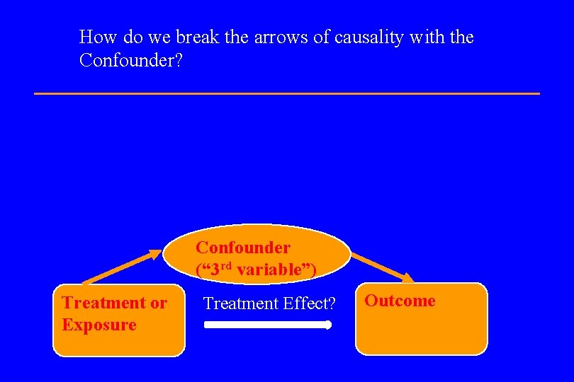 How do we break the arrows of causality with the Confounder? Confounder (“ 3