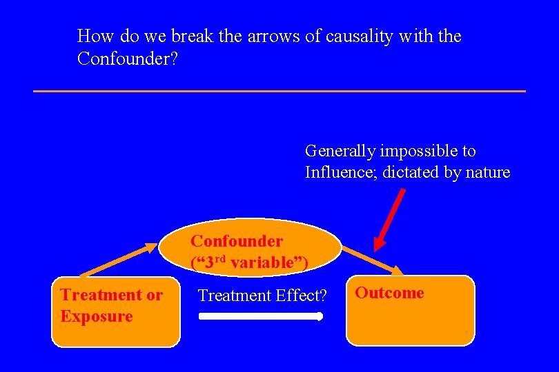 How do we break the arrows of causality with the Confounder? Generally impossible to