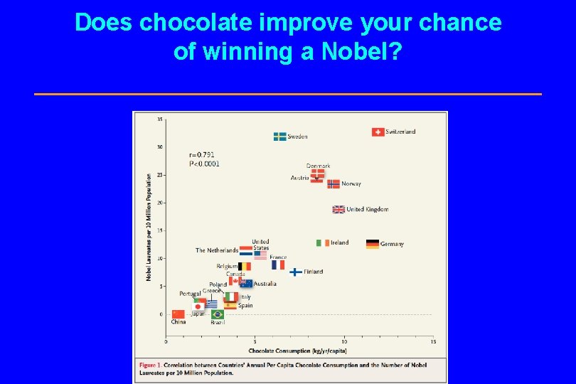 Does chocolate improve your chance of winning a Nobel? 
