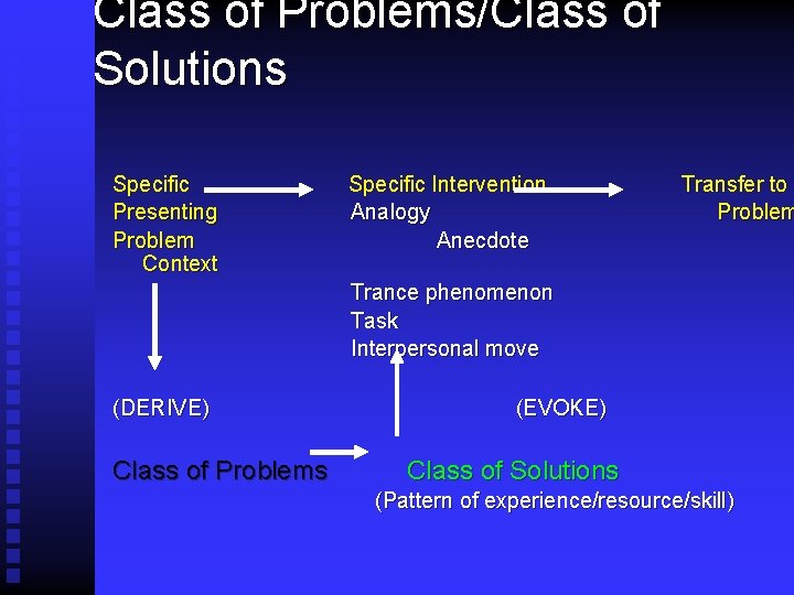 Class of Problems/Class of Solutions Specific Presenting Problem Context Specific Intervention Analogy Anecdote Transfer