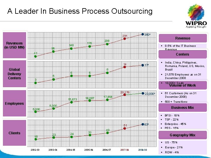 A Leader In Business Process Outsourcing 291 Revenues (in USD MN) 95 148 178