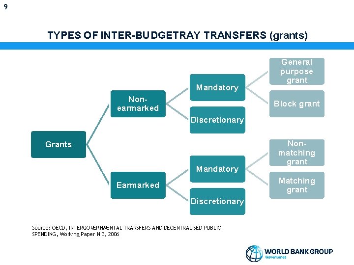 9 TYPES OF INTER-BUDGETRAY TRANSFERS (grants) Mandatory Nonearmarked General purpose grant Block grant Discretionary