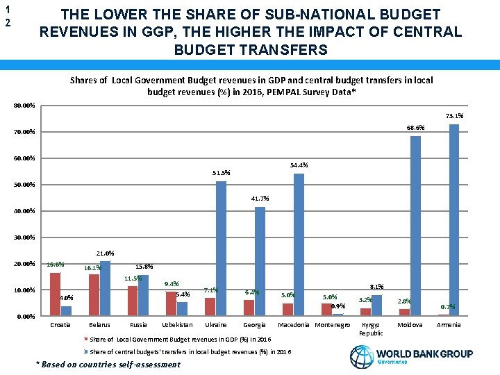 1 2 THE LOWER THE SHARE OF SUB-NATIONAL BUDGET REVENUES IN GGP, THE HIGHER