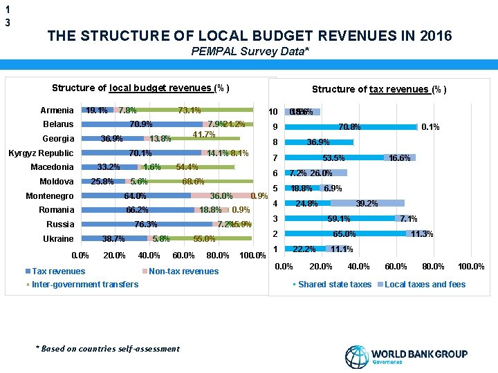 1 3 THE STRUCTURE OF LOCAL BUDGET REVENUES IN 2016 PEMPAL Survey Data* Structure