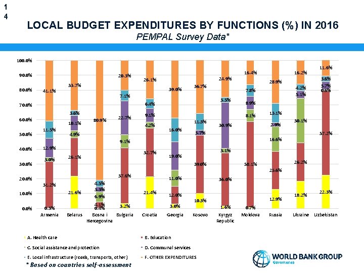 1 4 LOCAL BUDGET EXPENDITURES BY FUNCTIONS (%) IN 2016 PEMPAL Survey Data* 100.