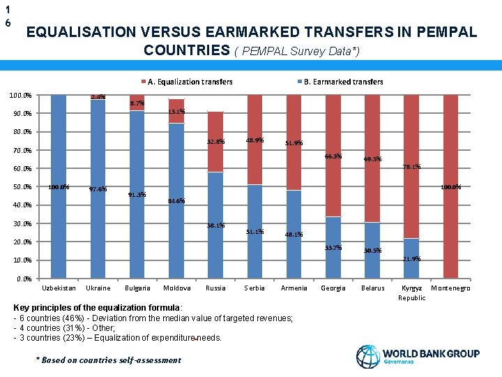 1 6 EQUALISATION VERSUS EARMARKED TRANSFERS IN PEMPAL COUNTRIES ( PEMPAL Survey Data*) A.