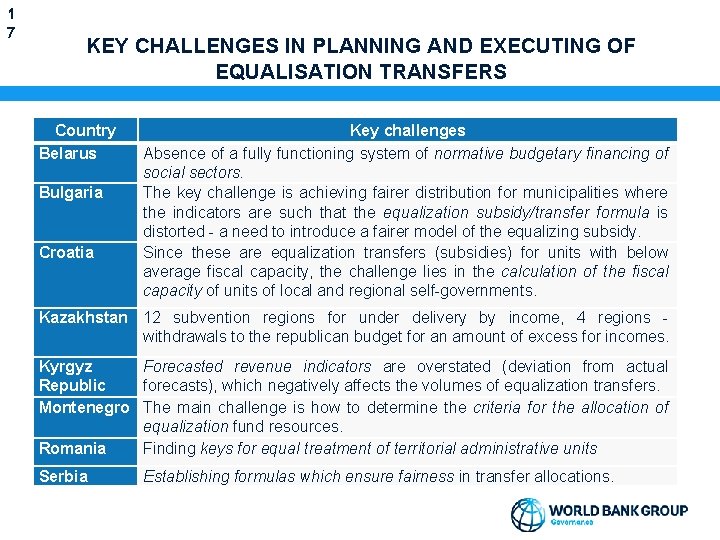 1 7 KEY CHALLENGES IN PLANNING AND EXECUTING OF EQUALISATION TRANSFERS Country Belarus Bulgaria