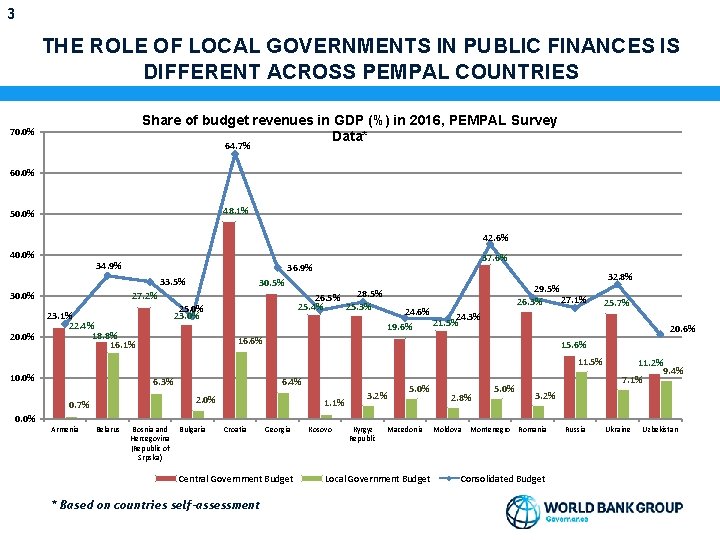 3 THE ROLE OF LOCAL GOVERNMENTS IN PUBLIC FINANCES IS DIFFERENT ACROSS PEMPAL COUNTRIES