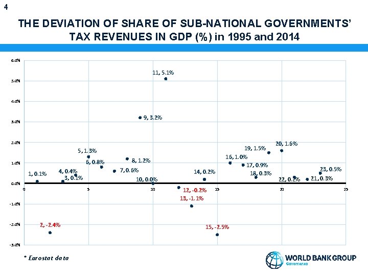 4 THE DEVIATION OF SHARE OF SUB-NATIONAL GOVERNMENTS’ TAX REVENUES IN GDP (%) in