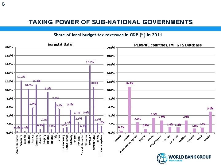 5 TAXING POWER OF SUB-NATIONAL GOVERNMENTS Share of local budget tax revenues in GDP
