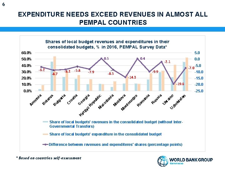 6 EXPENDITURE NEEDS EXCEED REVENUES IN ALMOST ALL PEMPAL COUNTRIES Shares of local budget