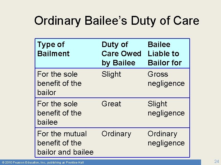 Ordinary Bailee’s Duty of Care Type of Bailment For the sole benefit of the