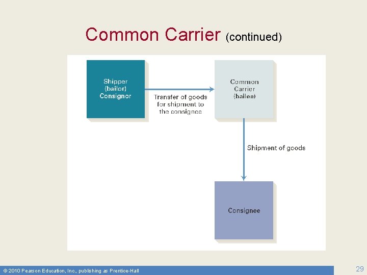 Common Carrier (continued) © 2010 Pearson Education, Inc. , publishing as Prentice-Hall 29 