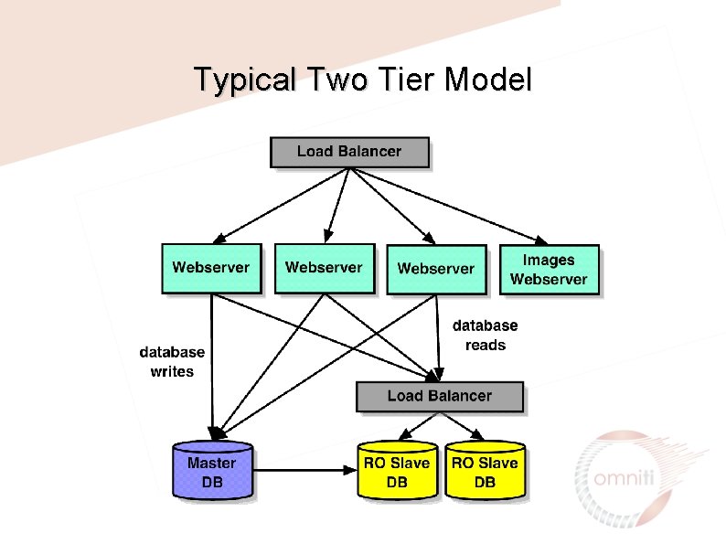 Typical Two Tier Model 