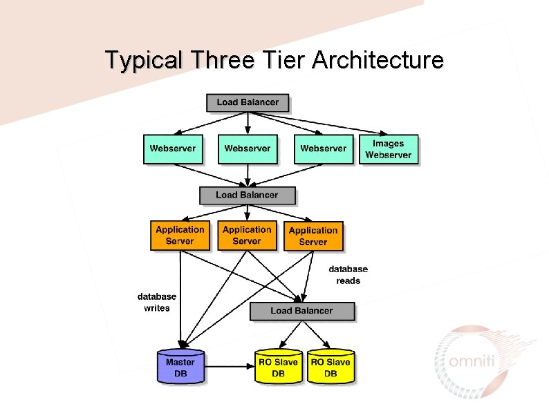 Typical Three Tier Architecture 