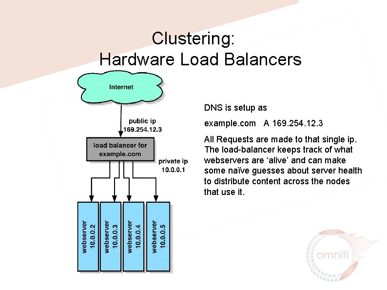 Clustering: Hardware Load Balancers DNS is setup as example. com A 169. 254. 12.
