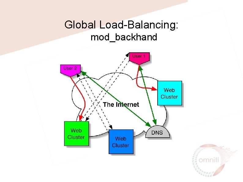 Global Load-Balancing: mod_backhand 