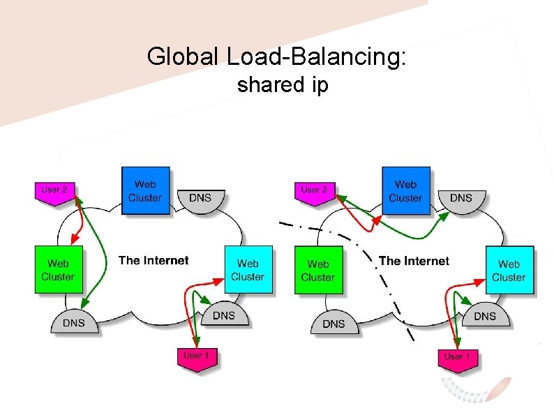 Global Load-Balancing: shared ip 