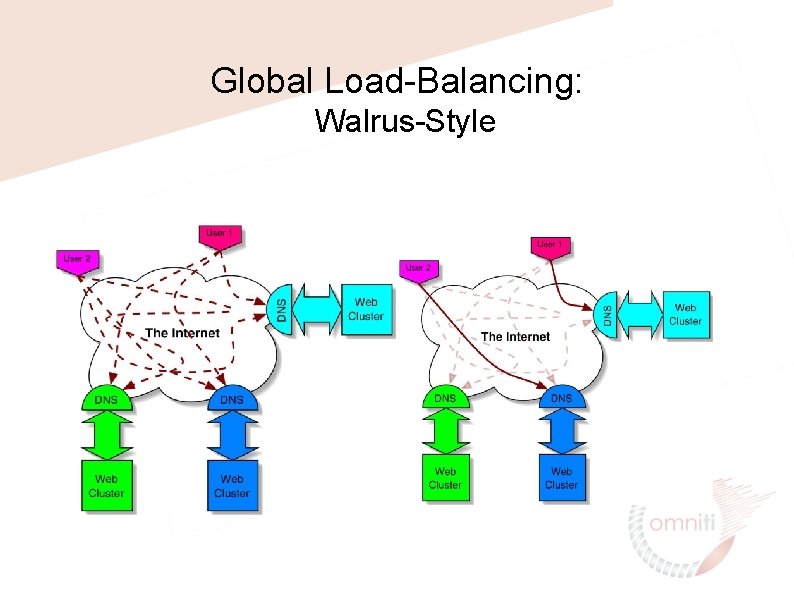 Global Load-Balancing: Walrus-Style 