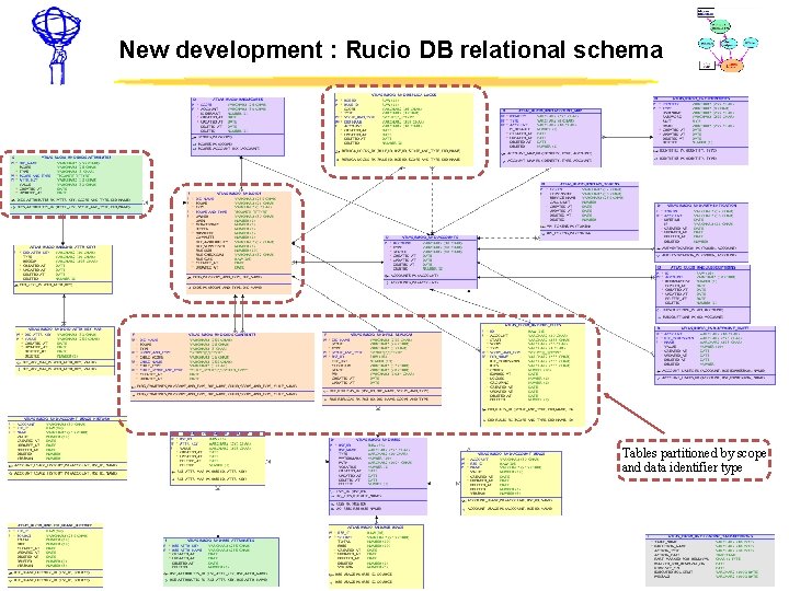 New development : Rucio DB relational schema Tables partitioned by scope and data identifier