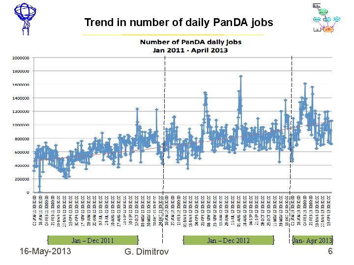 Trend in number of daily Pan. DA jobs Jan – Dec 2011 16 -May-2013