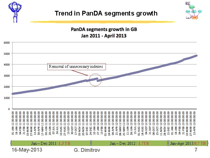 Trend in Pan. DA segments growth Removal of unnecessary indexes Jan – Dec 2011: