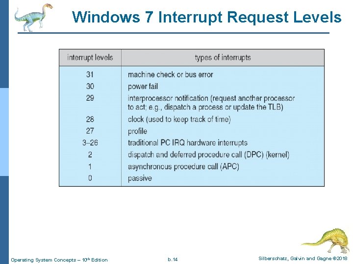 Windows 7 Interrupt Request Levels Operating System Concepts – 10 th Edition b. 14