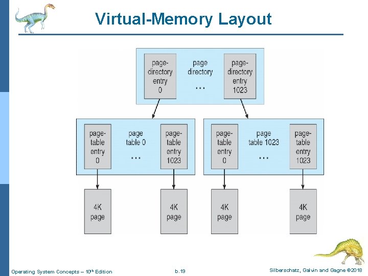 Virtual-Memory Layout Operating System Concepts – 10 th Edition b. 19 Silberschatz, Galvin and