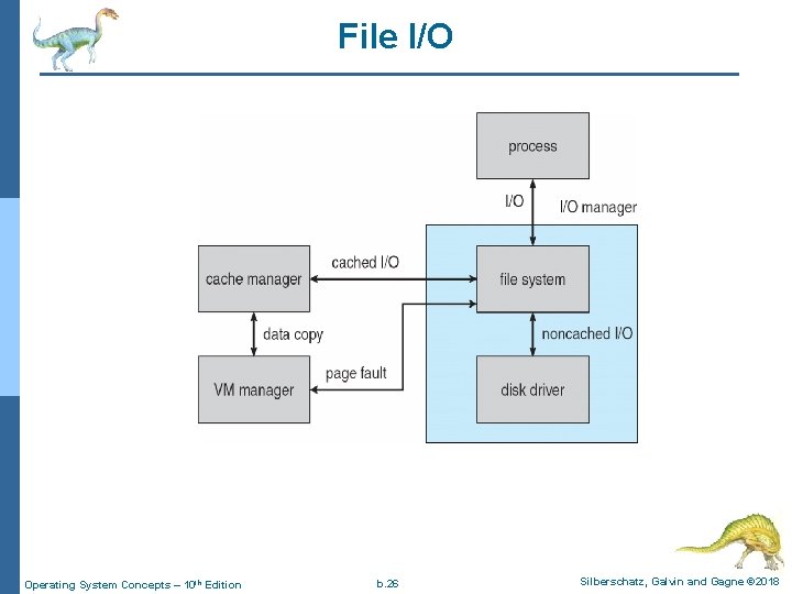 File I/O Operating System Concepts – 10 th Edition b. 26 Silberschatz, Galvin and