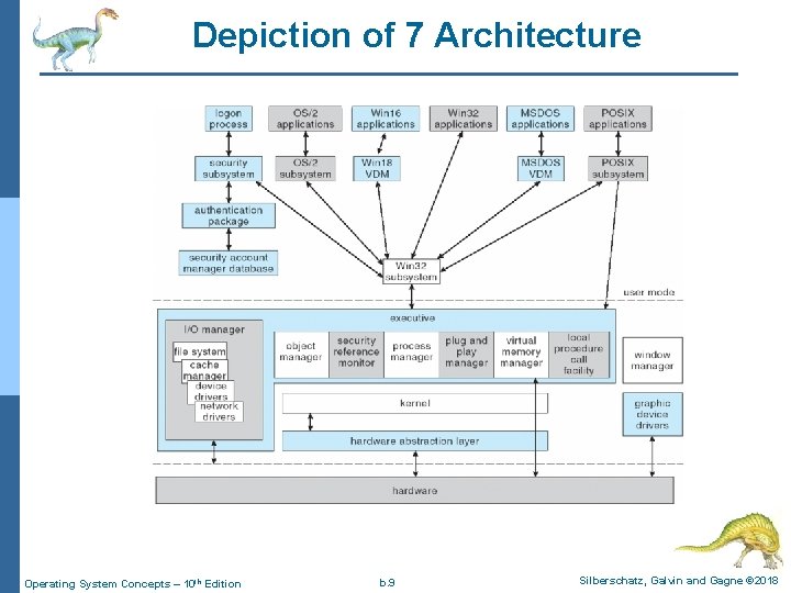 Depiction of 7 Architecture Operating System Concepts – 10 th Edition b. 9 Silberschatz,