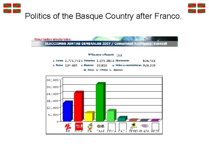 Politics of the Basque Country after Franco. Politics of the Basque Country after Franco.