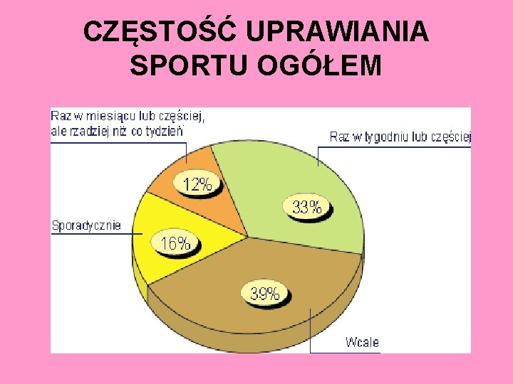 CZĘSTOŚĆ UPRAWIANIA SPORTU OGÓŁEM 