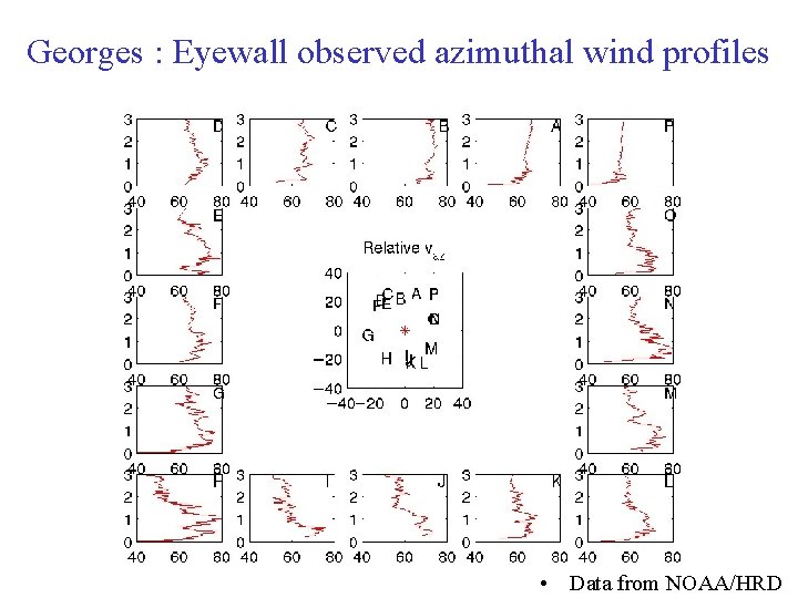 Georges : Eyewall observed azimuthal wind profiles • Data from NOAA/HRD Georges : Eyewall observed azimuthal wind profiles • Data from NOAA/HRD