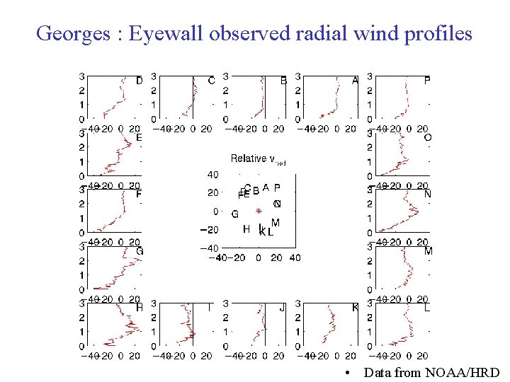 Georges : Eyewall observed radial wind profiles • Data from NOAA/HRD Georges : Eyewall observed radial wind profiles • Data from NOAA/HRD