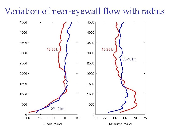 Variation of near-eyewall flow with radius 15 -25 km 25 -40 km Radial Wind Variation of near-eyewall flow with radius 15 -25 km 25 -40 km Radial Wind