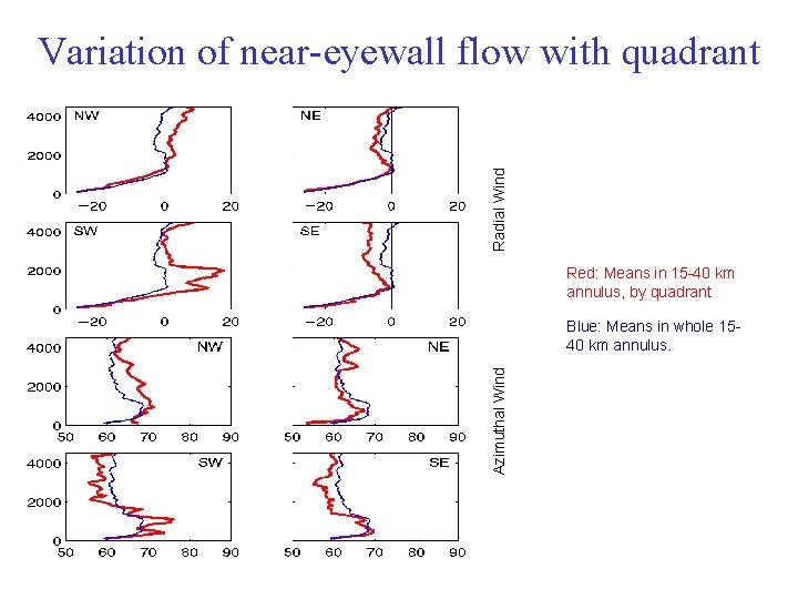 Radial Wind Variation of near-eyewall flow with quadrant Red: Means in 15 -40 km Radial Wind Variation of near-eyewall flow with quadrant Red: Means in 15 -40 km