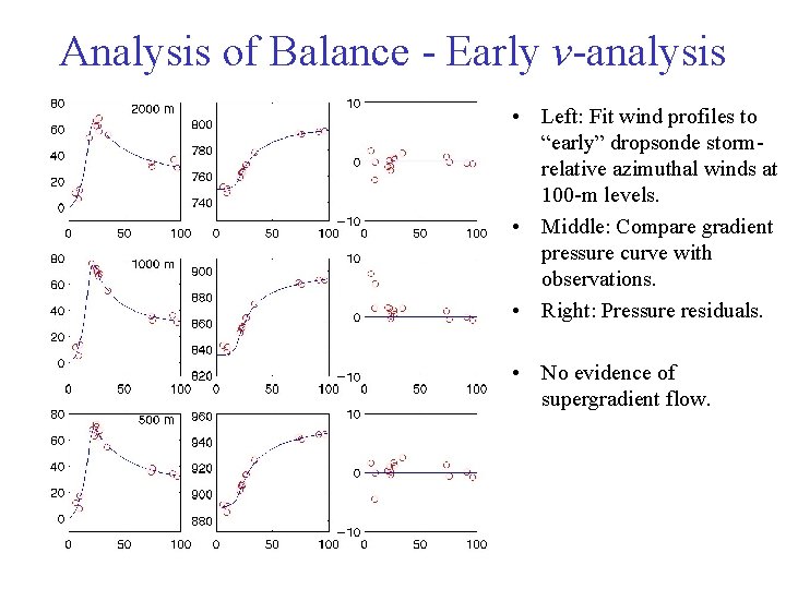 Analysis of Balance - Early v-analysis • Left: Fit wind profiles to “early” dropsonde Analysis of Balance - Early v-analysis • Left: Fit wind profiles to “early” dropsonde