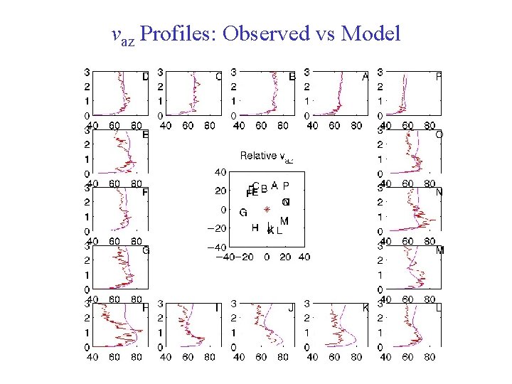 vaz Profiles: Observed vs Model vaz Profiles: Observed vs Model