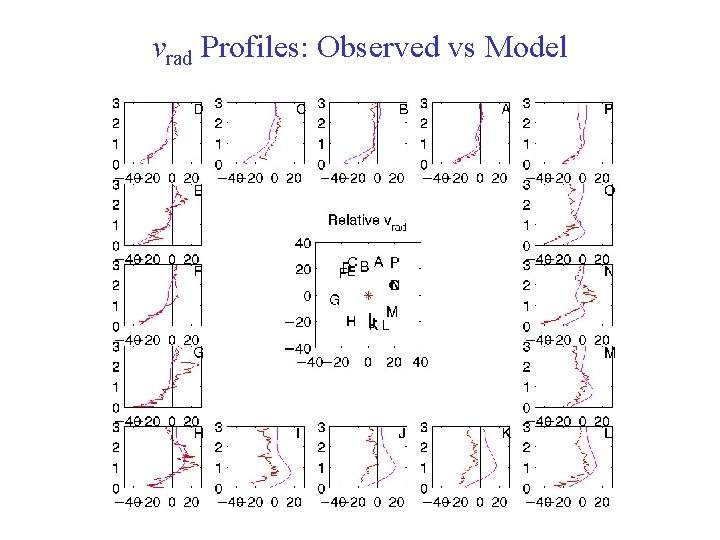 vrad Profiles: Observed vs Model vrad Profiles: Observed vs Model