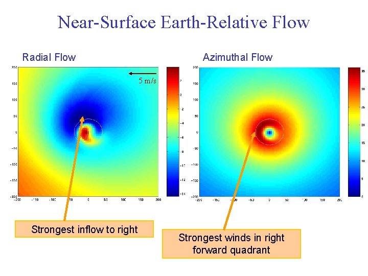Near-Surface Earth-Relative Flow Radial Flow Azimuthal Flow 5 m/s Strongest inflow to right Strongest Near-Surface Earth-Relative Flow Radial Flow Azimuthal Flow 5 m/s Strongest inflow to right Strongest