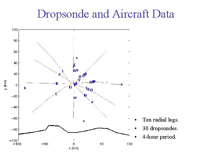 Dropsonde and Aircraft Data • Ten radial legs. • 30 dropsondes. • 4 -hour Dropsonde and Aircraft Data • Ten radial legs. • 30 dropsondes. • 4 -hour