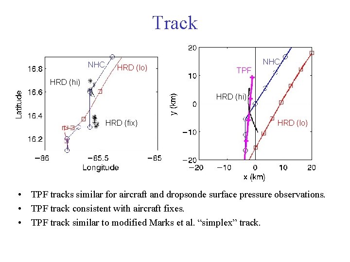 Track NHC HRD (lo) NHC TPF HRD (hi) HRD (fix) HRD (lo) • TPF Track NHC HRD (lo) NHC TPF HRD (hi) HRD (fix) HRD (lo) • TPF