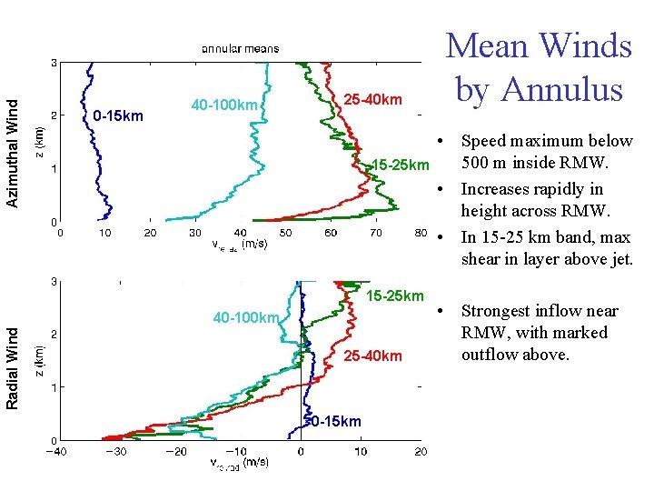 Azimuthal Wind 0 -15 km 40 -100 km 25 -40 km 15 -25 km Azimuthal Wind 0 -15 km 40 -100 km 25 -40 km 15 -25 km