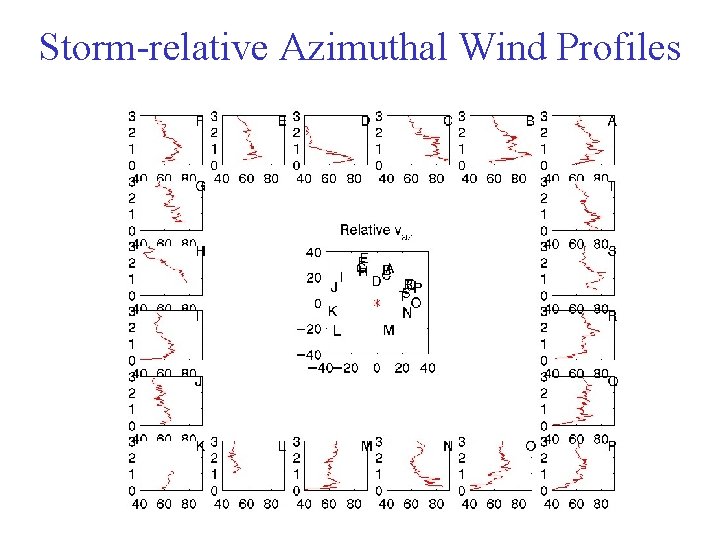 Storm-relative Azimuthal Wind Profiles Storm-relative Azimuthal Wind Profiles